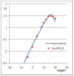 Lift coefficient versus incidence angle: EasyCFD results and experimental data.