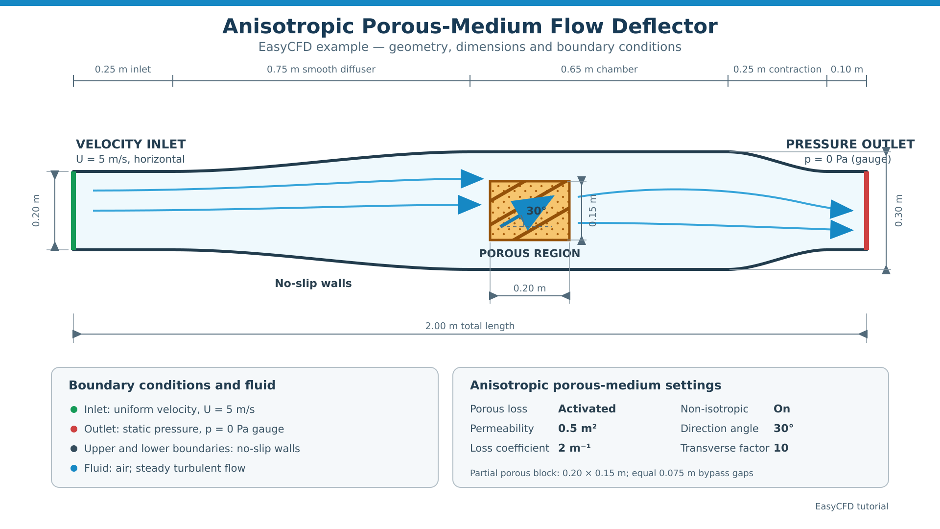 Problem definition for the anisotropic porous filter