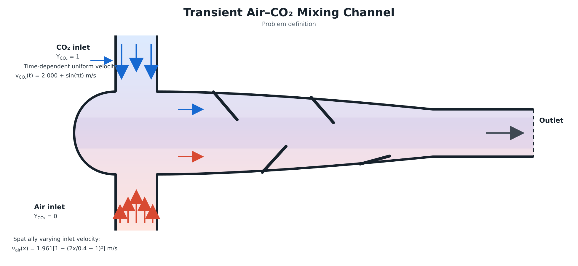 Problem definition for the transient air and carbon dioxide mixer
